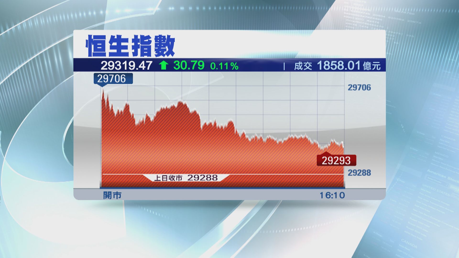 北水最後交易日 港股曾升逾400點 埋單僅升30點