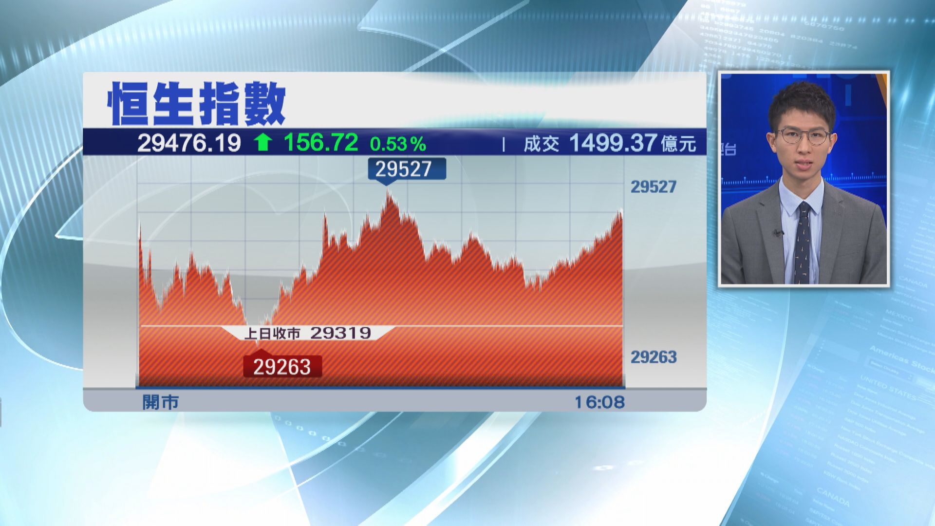 快手破頂升15% 恒指三連捷