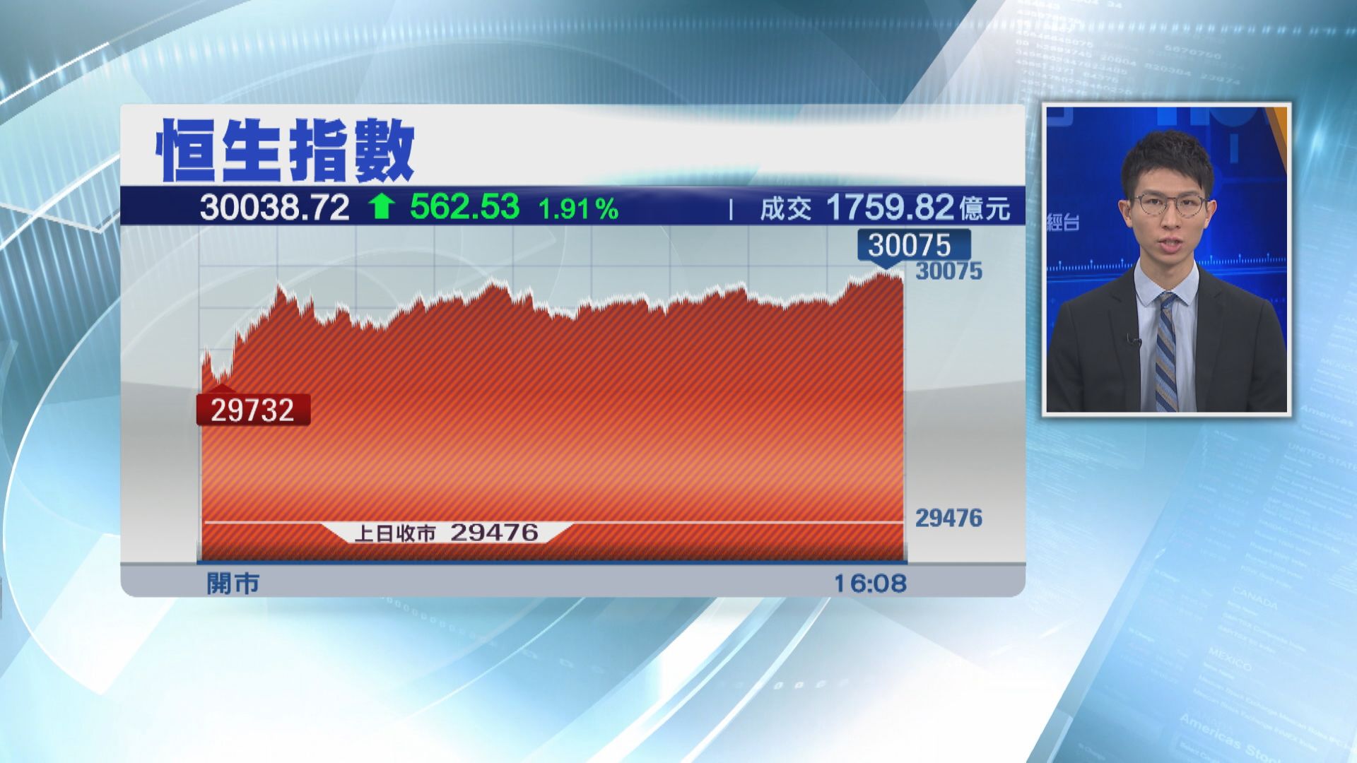 恒指衝破30000 快手又升13%