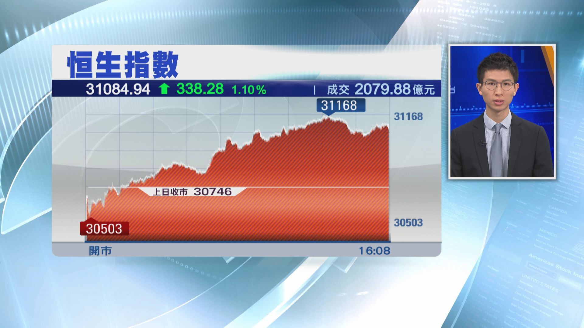 港股突破31000  衝上32個月高位
