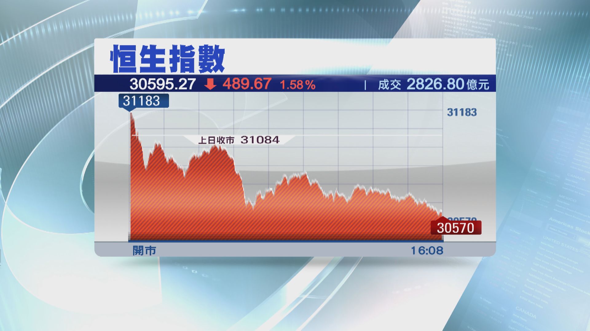 北水重臨！恒指失守31000