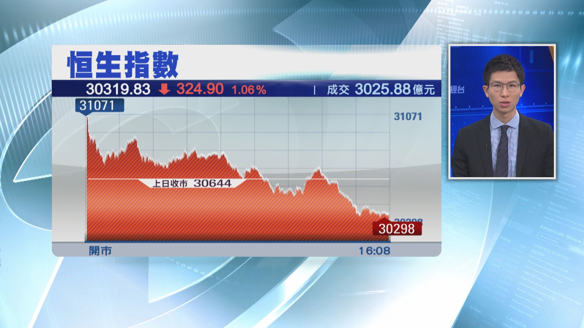 科技股崩盤 恒指倒插324點