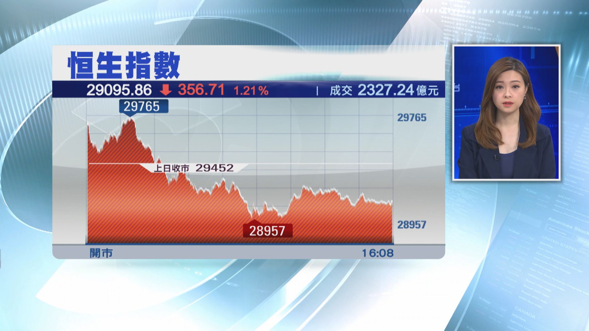 傳再加印花稅！港股倒跌356點 嚇走大媽