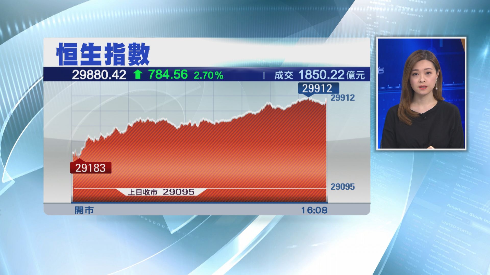 港股彈784點 惟升市成交縮