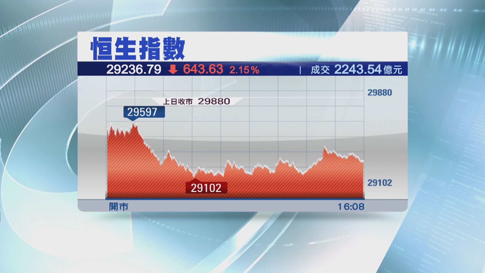 港股瀉643點 「兩會」開幕北水散水