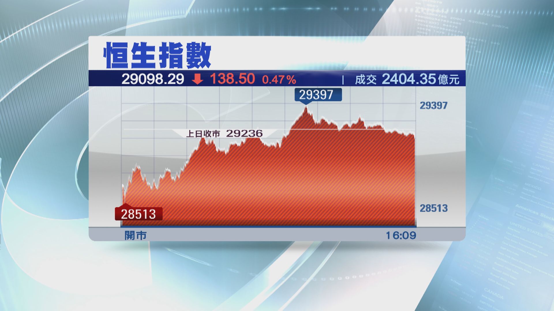恒指跌少大截  港匯轉弱