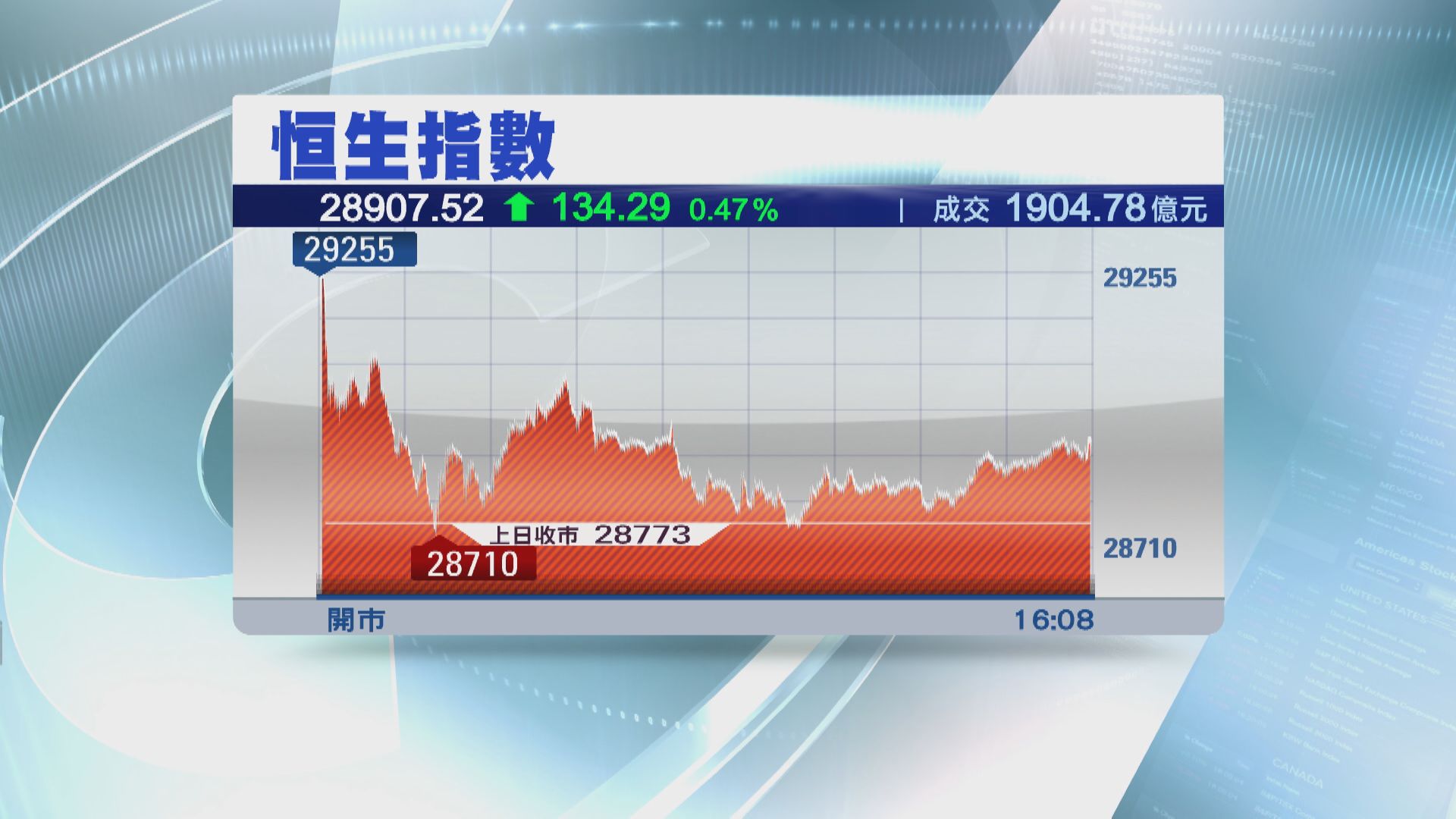 港股兩連升 北水連續三日淨沽出