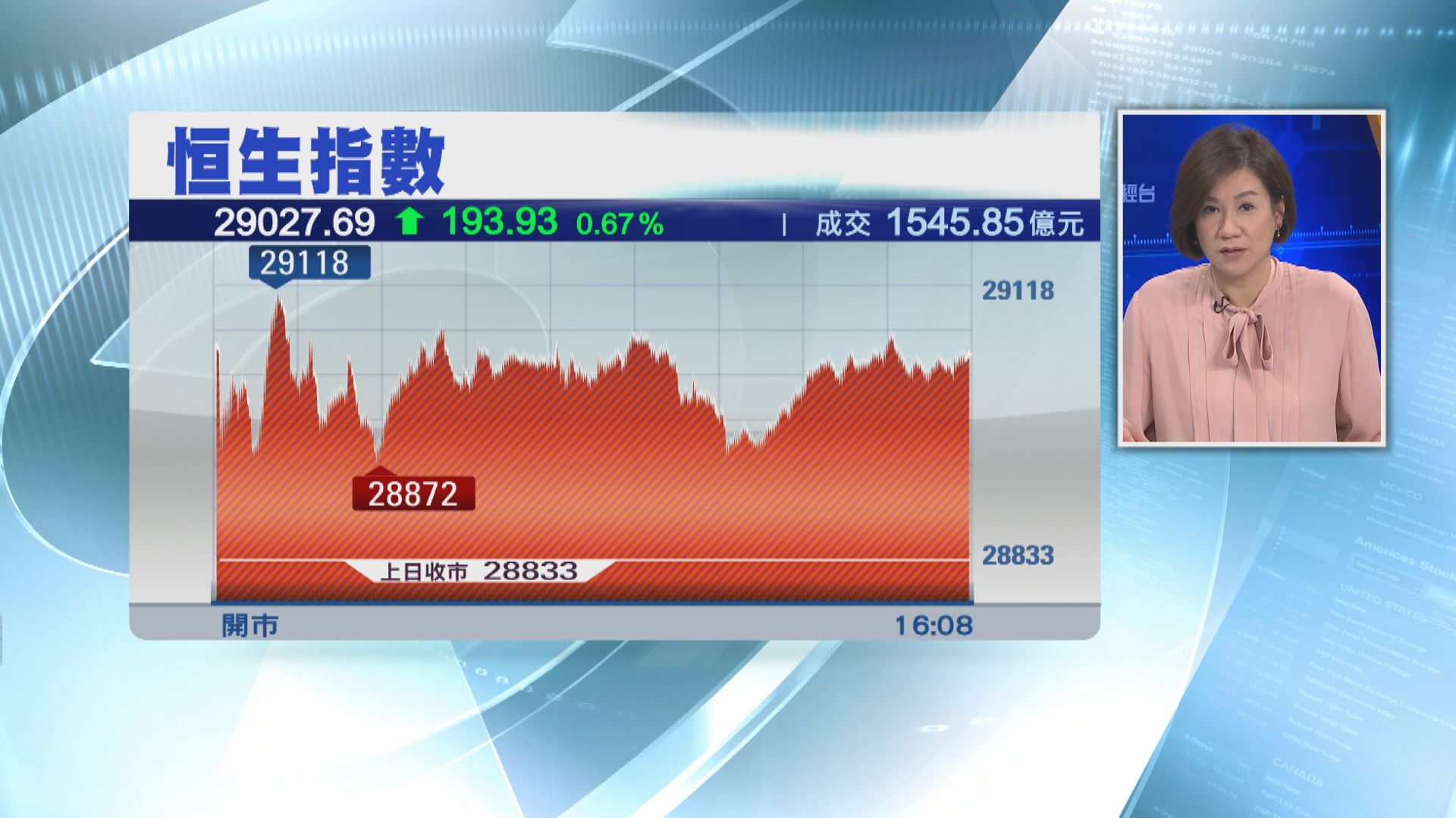 小米美團力撐  港股收復29000