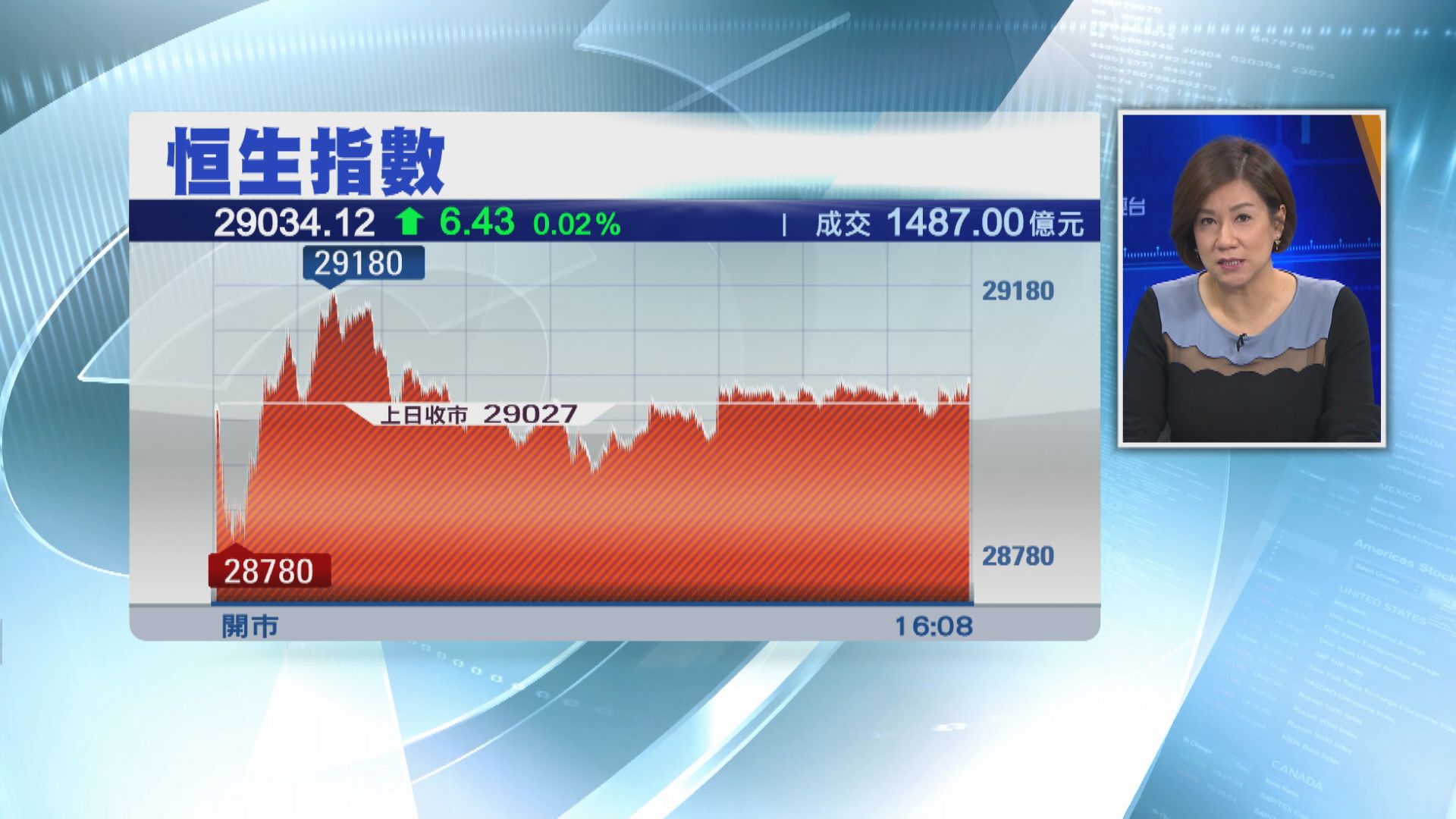 港股玩上落 成交今年最奀