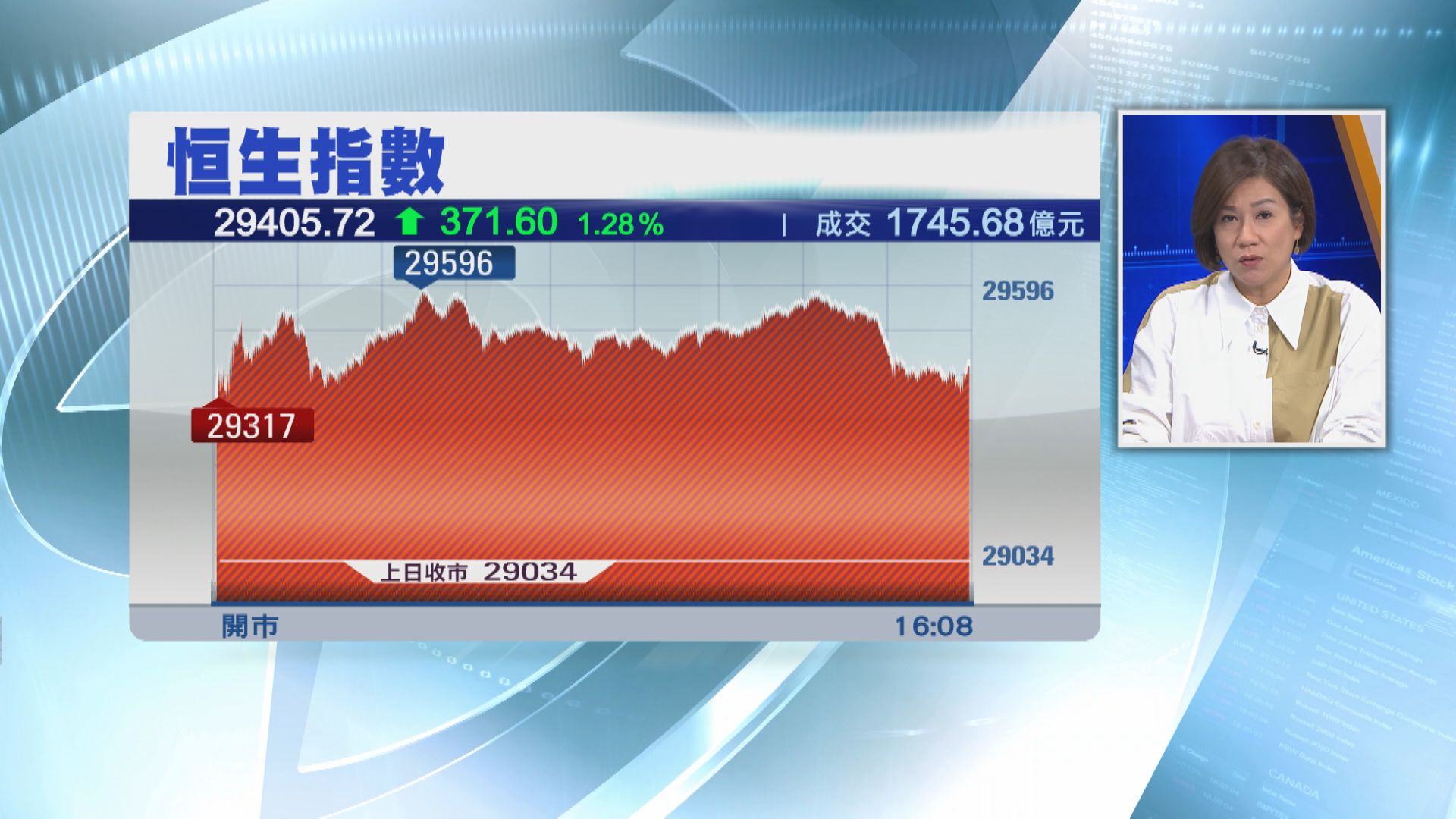 債息扯高！港股升幅收窄至371點