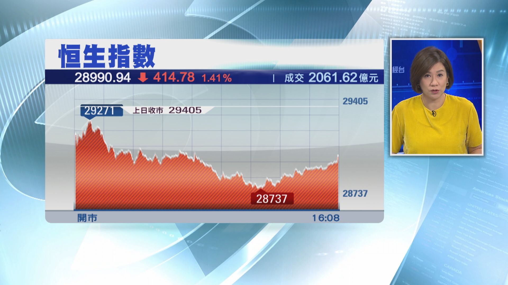 港股跌414點 再失29000