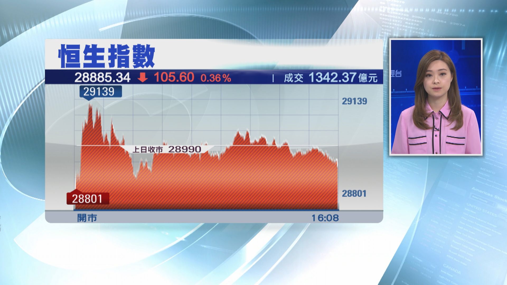 港股悶跌105點 成交今年最奀