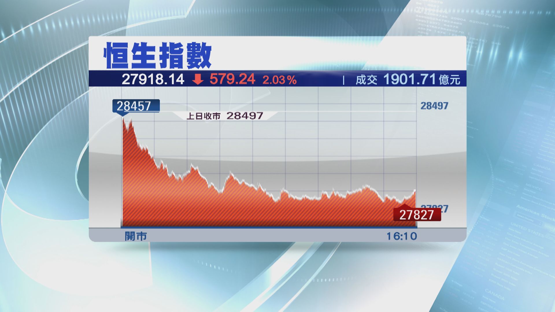 港股挫579點  插穿28000