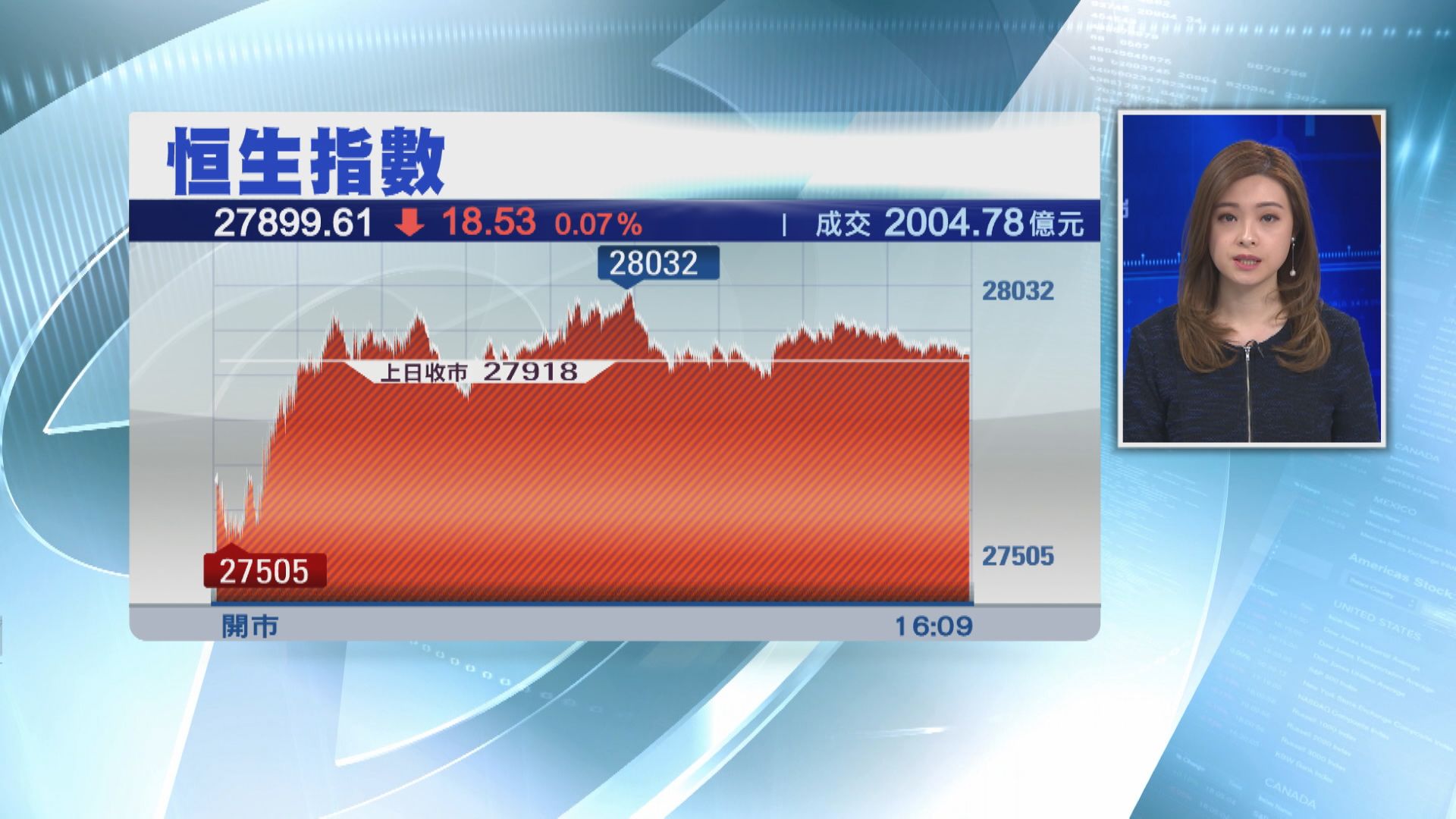 港股五日累跌逾1500點