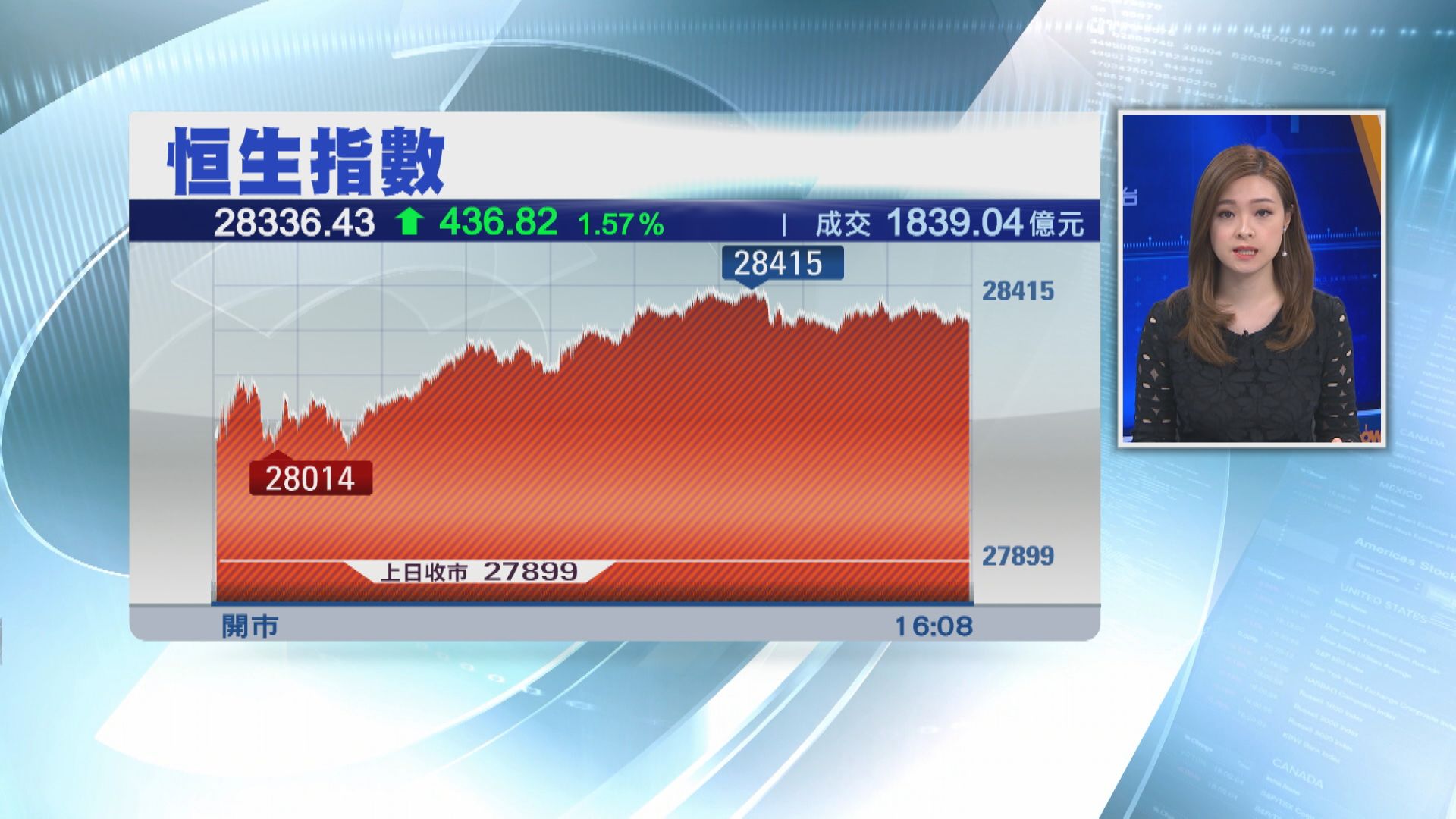 港股彈436點 「新疆棉」受惠股續升