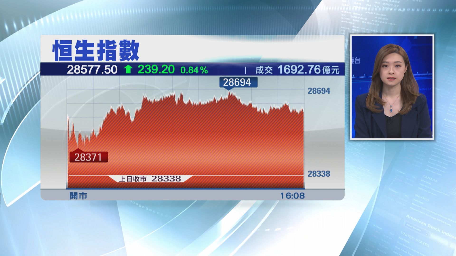 港股升239點  磚頭股跑出