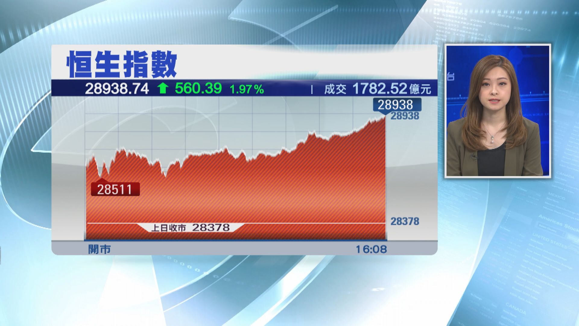 港股第二季開局飆560點
