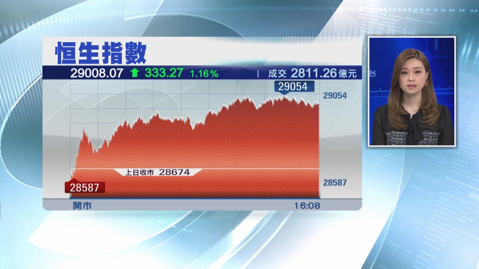 恒指重上29000  友邦飆6%