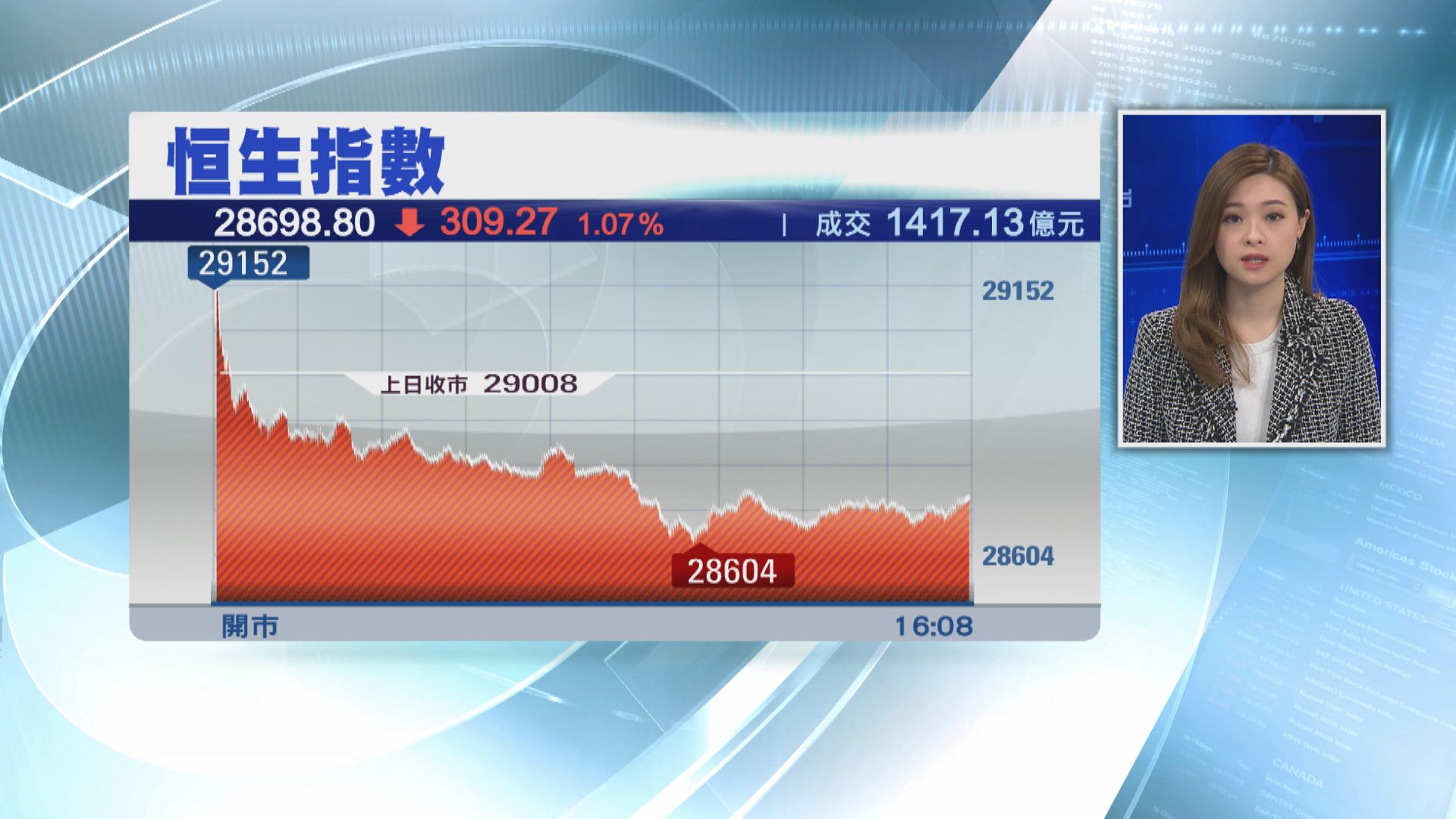 港股跌309點 騰訊彈唔起