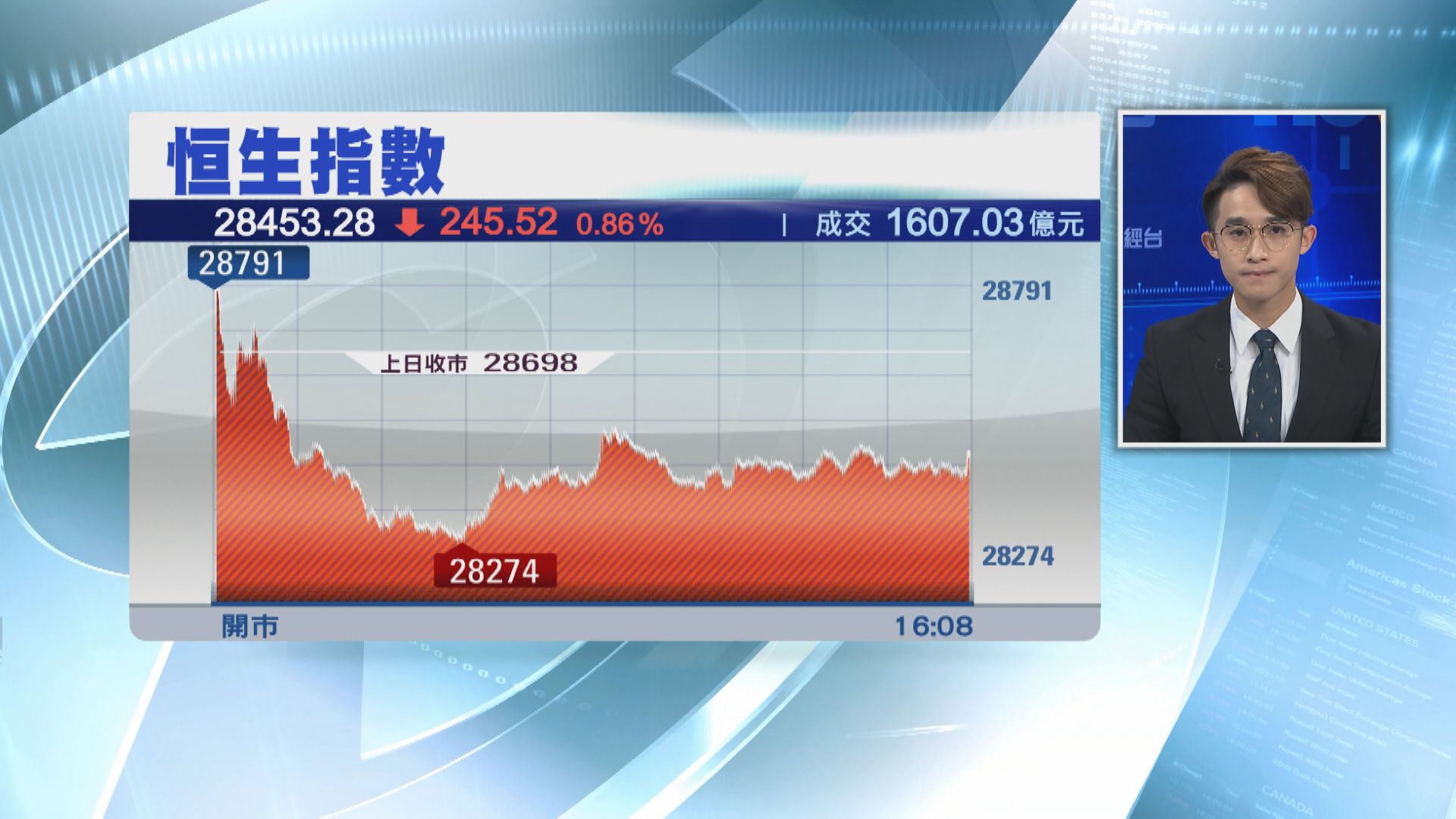 恒指倒插245點  美團騰訊跌市推手