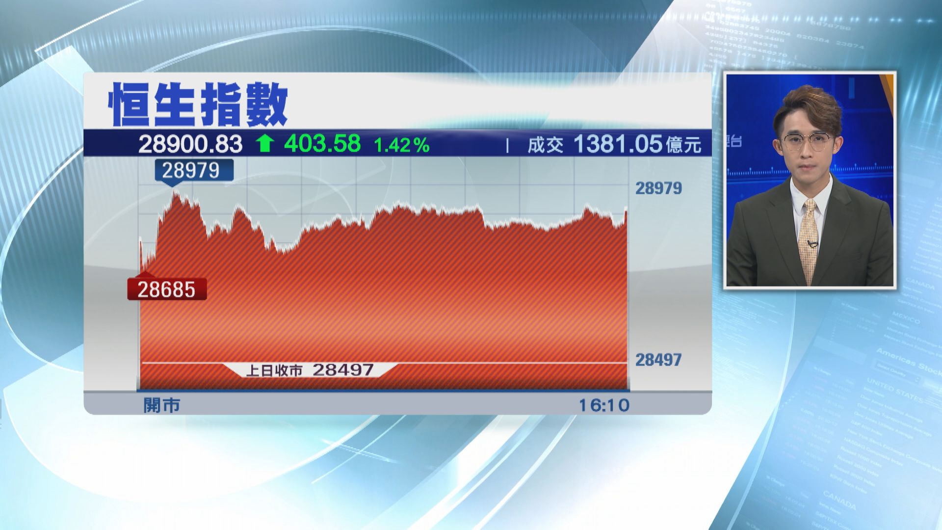 港股升403點 科網股彈高