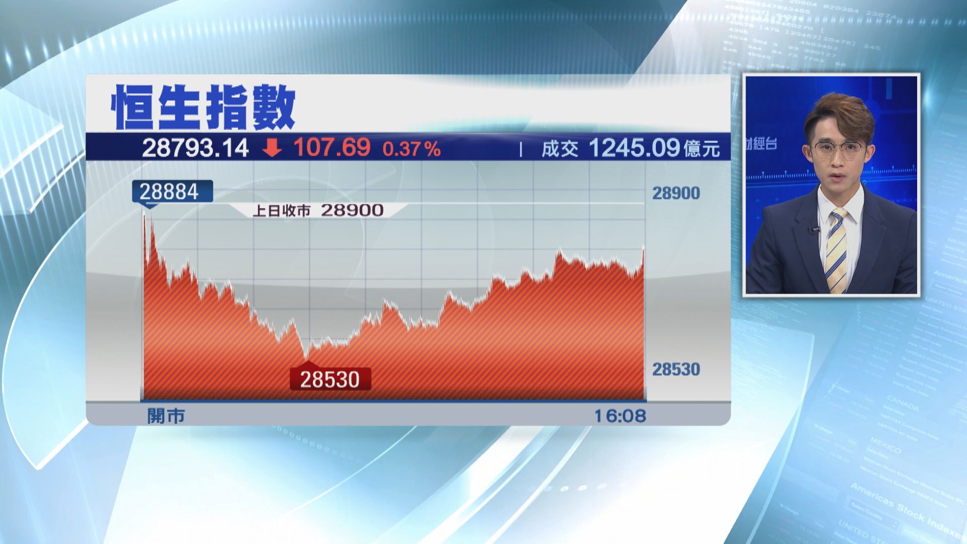 港股兩連升斷纜  快手急瀉逾7%