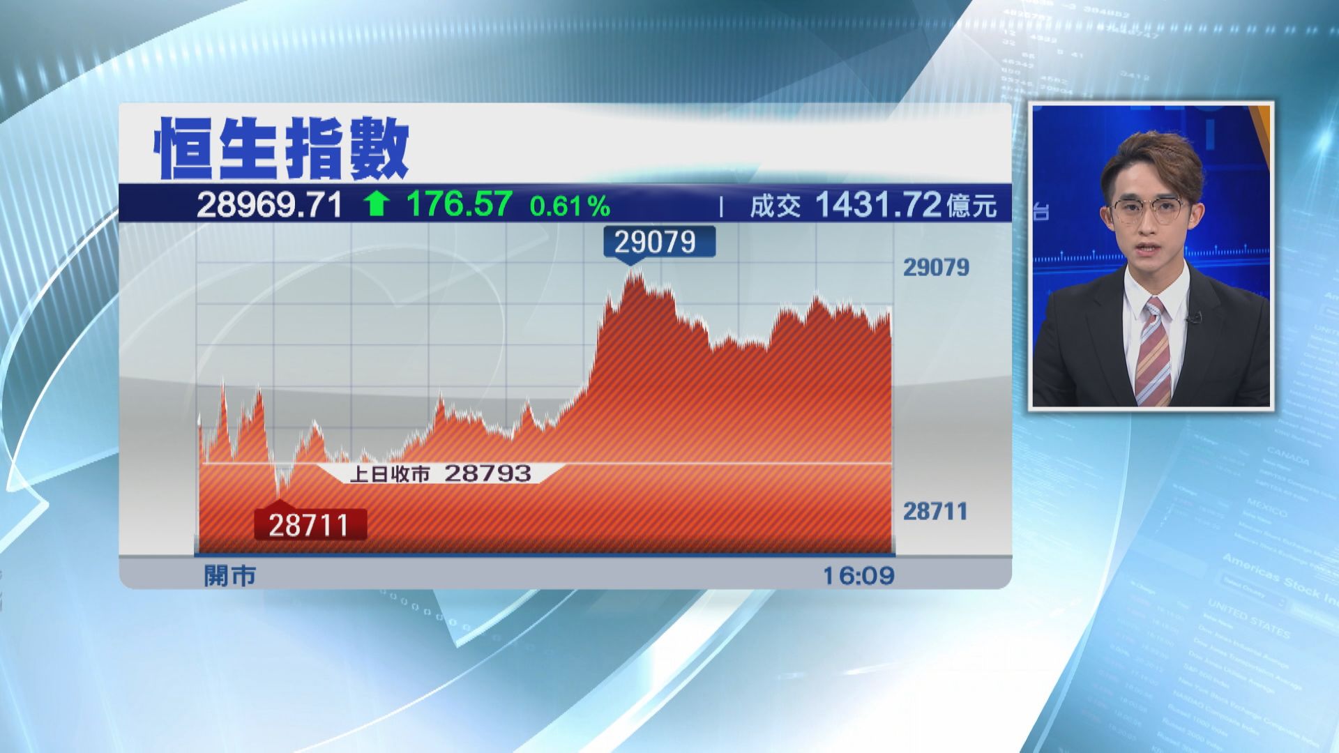 成交回升！港股29000跣腳 吉利炒高7%