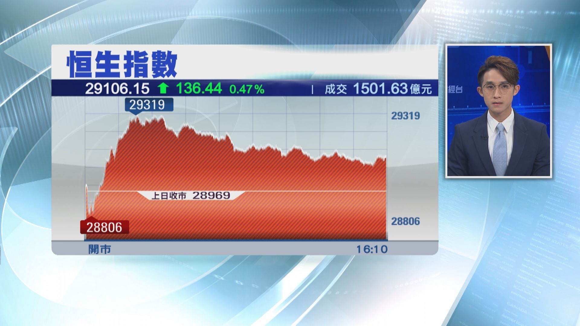 港股收復29000  車股強勢