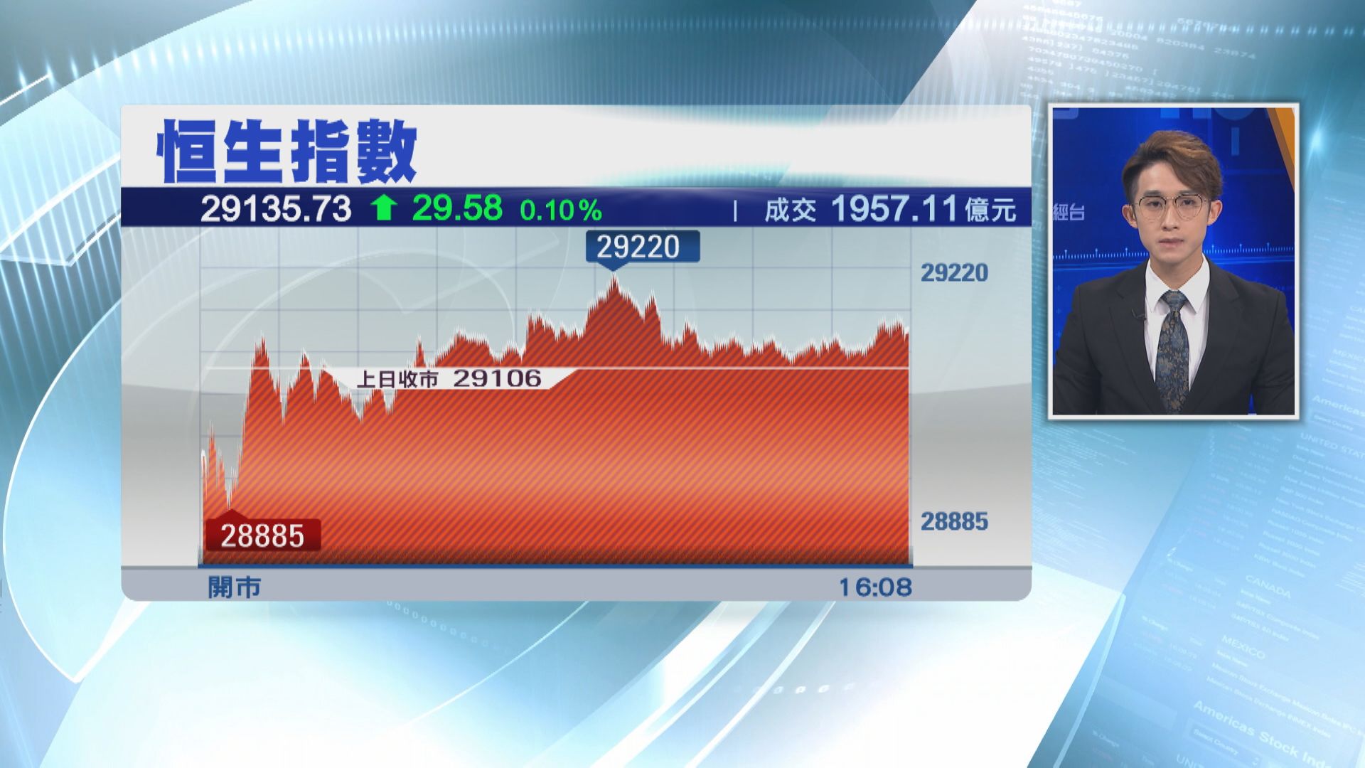 港股50天線遇阻 美團配股倒升