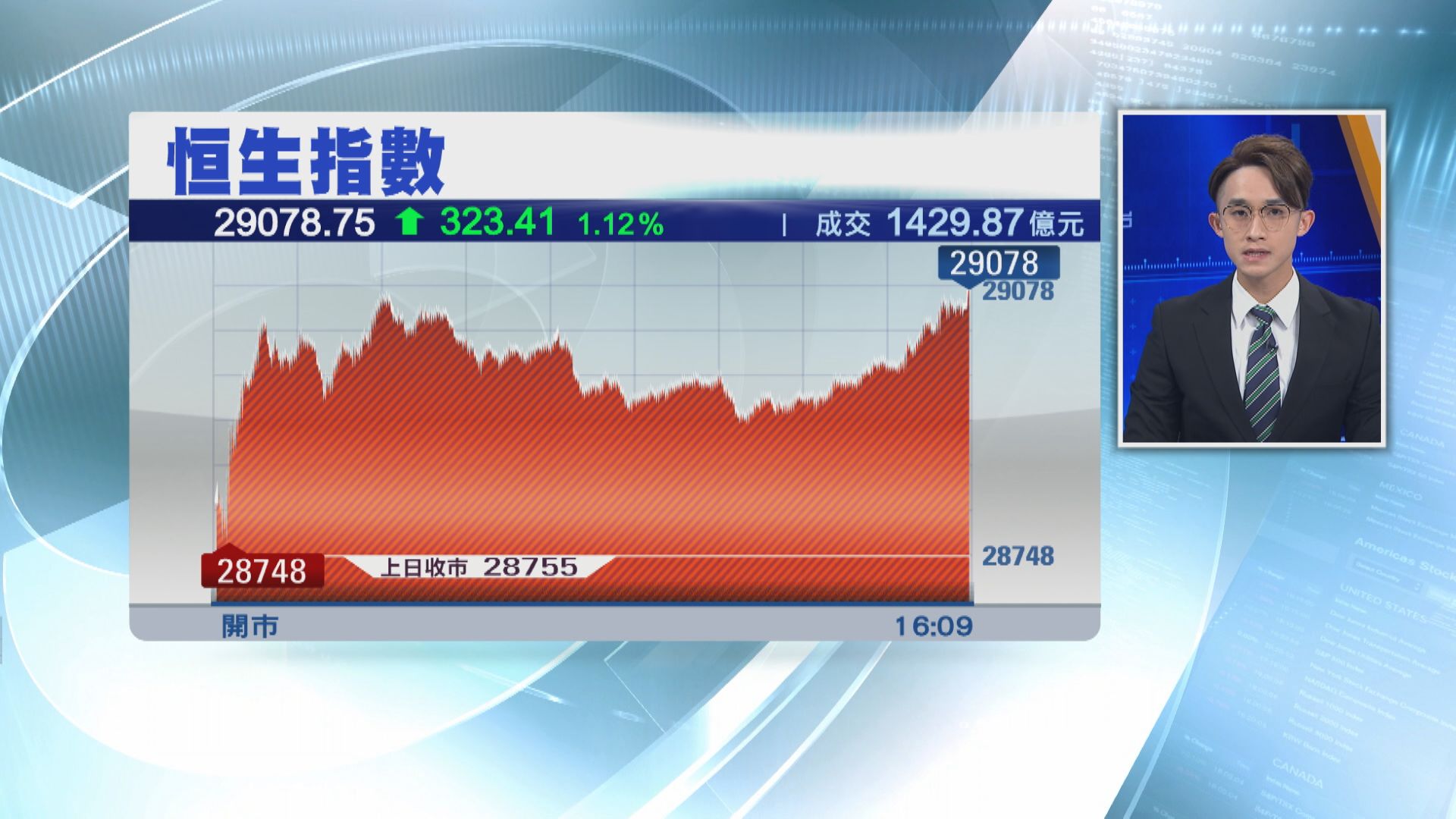 港股升323點 醫療器械股跑出