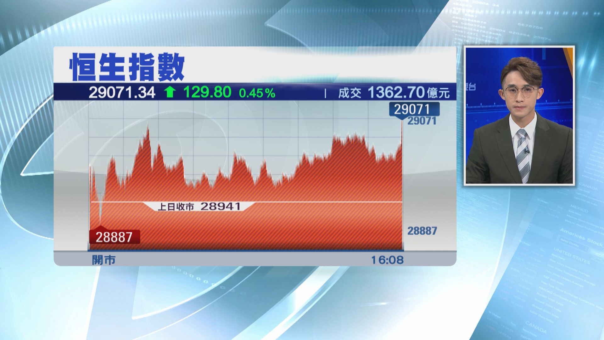 港股收復29000  本地傳媒股異動