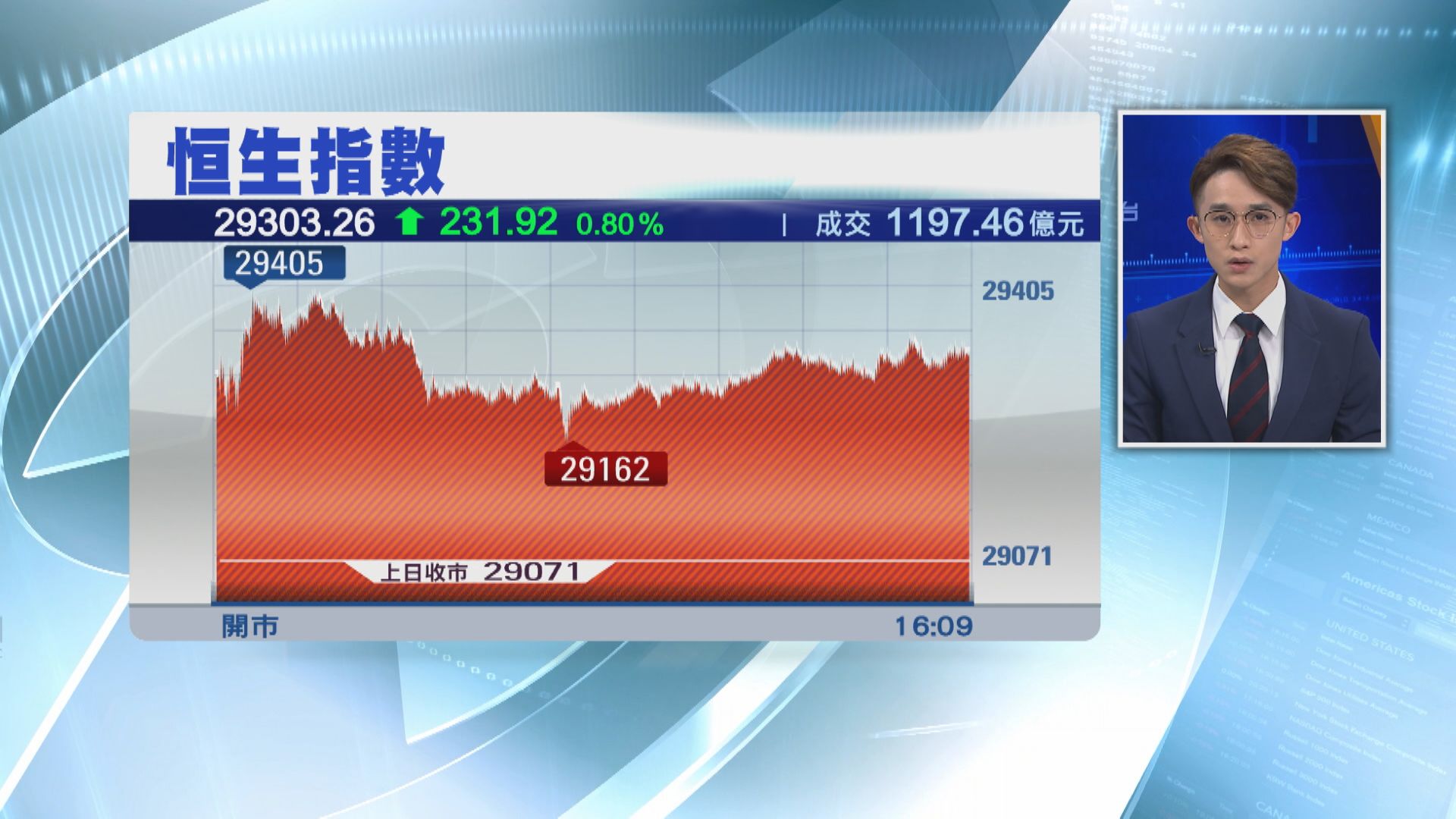 港股乾升231點  成交今年最奀