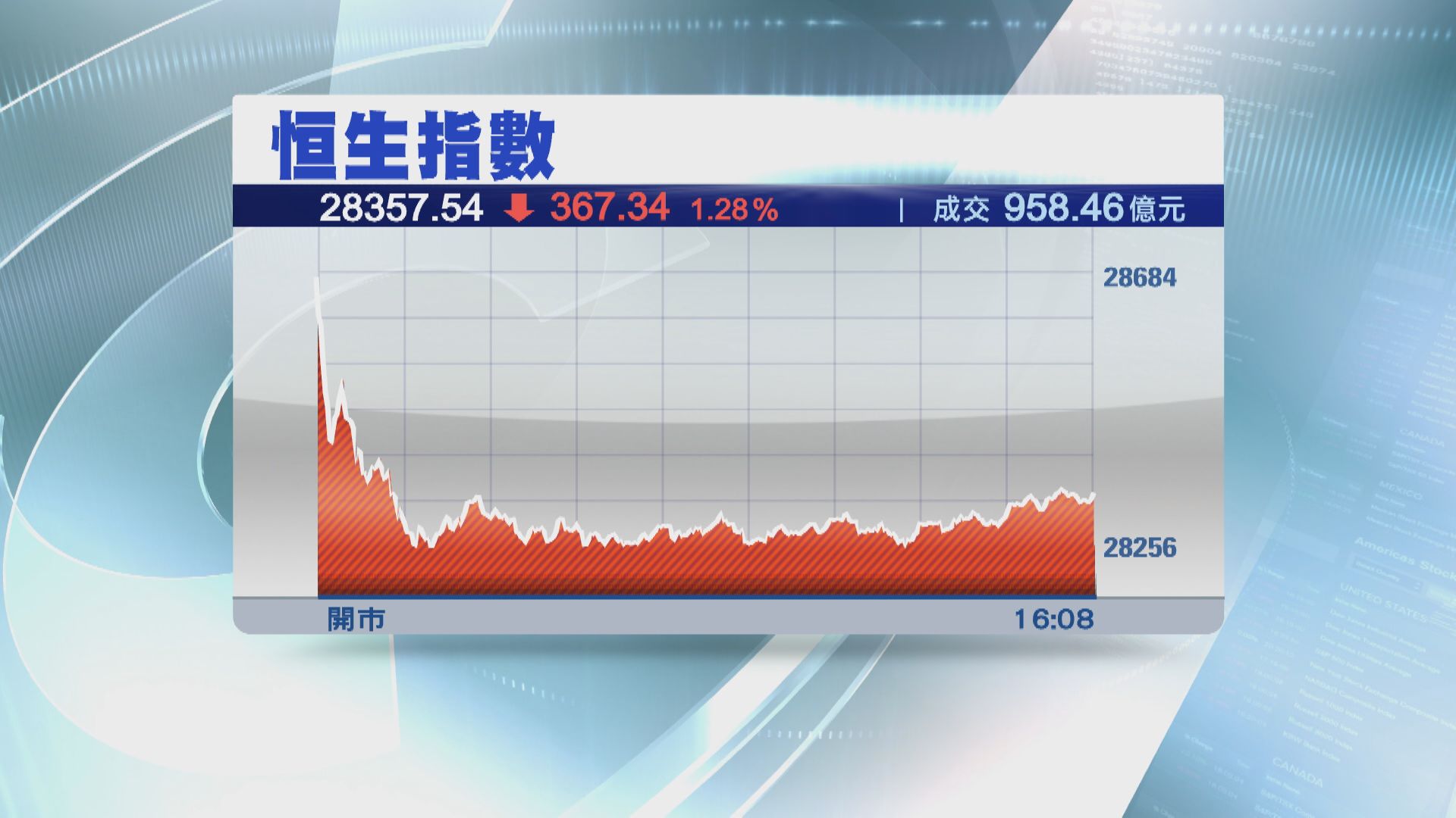 「五窮月」首日插水！港股兩日冧逾900點