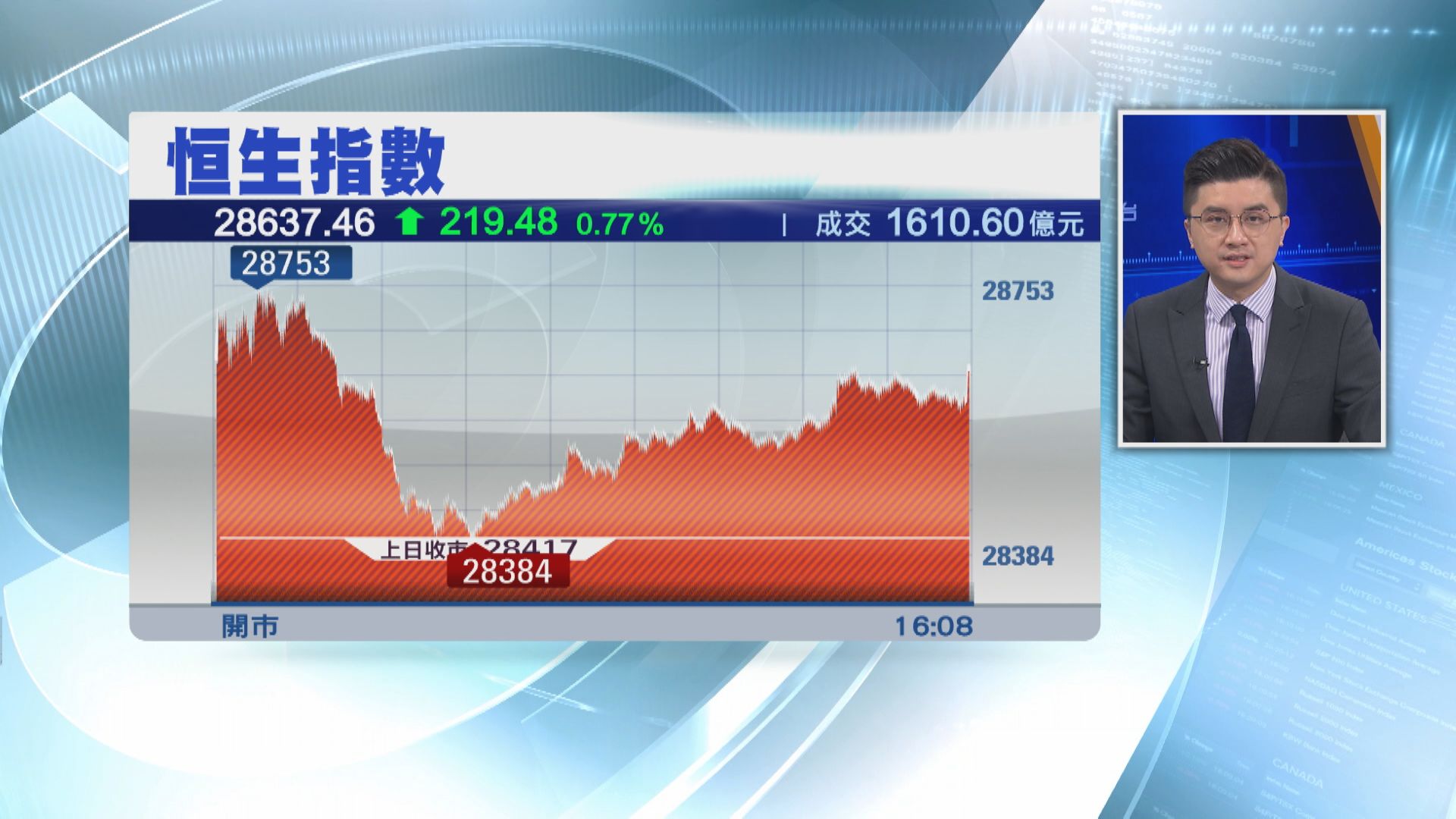 北水「回歸」！港股升219點  成交增至1610億