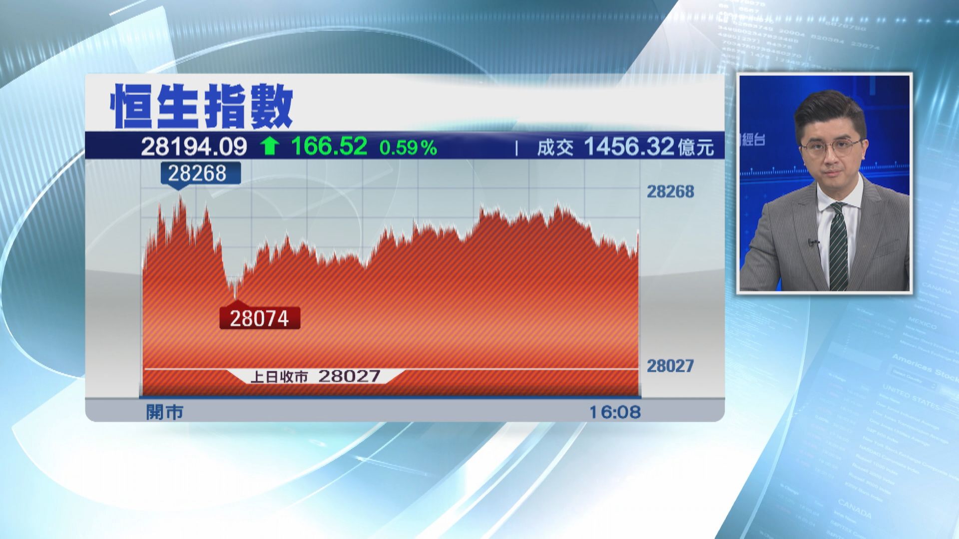 新經濟股反撲  港股悶升166點