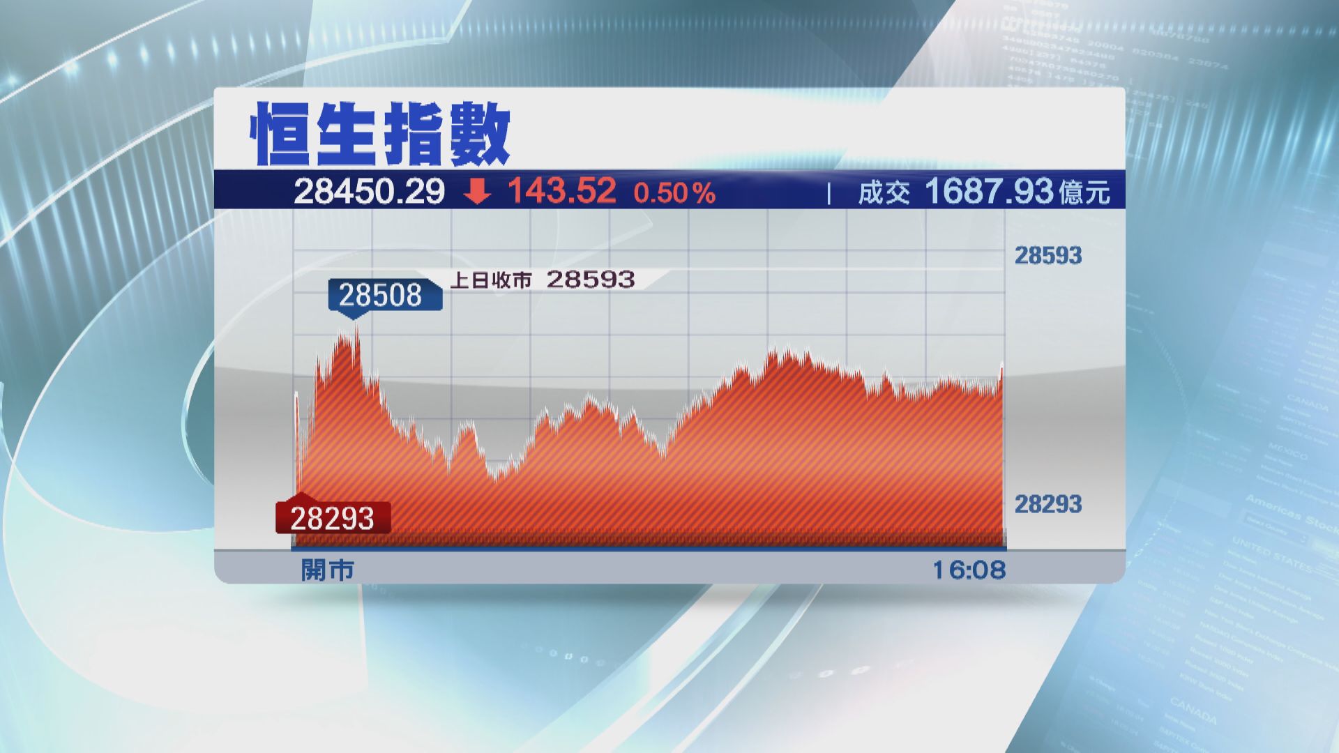 恒指3連升斷纜  又失20天線