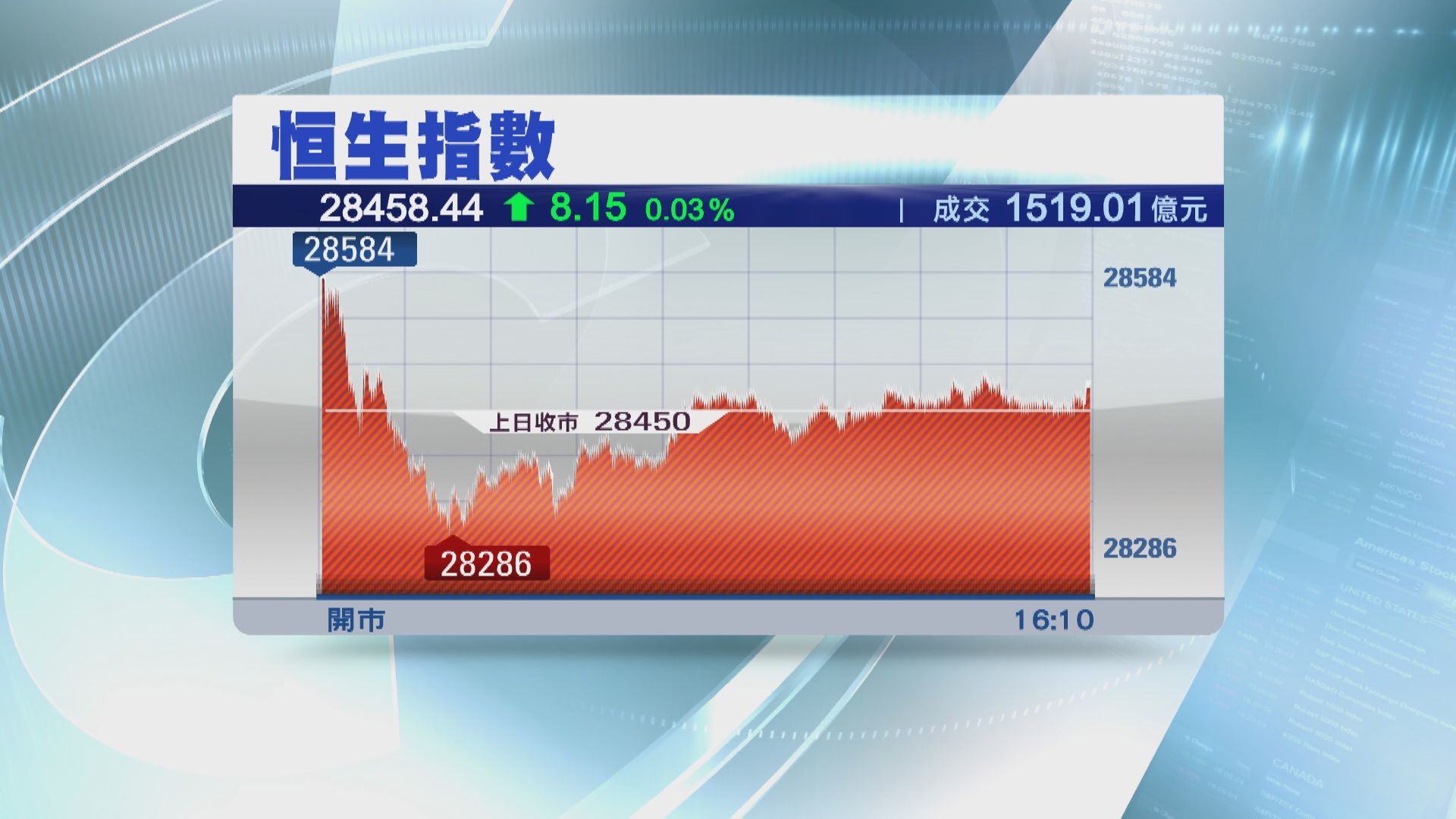 恒指U盤拗腰升 「股王」插穿$600
