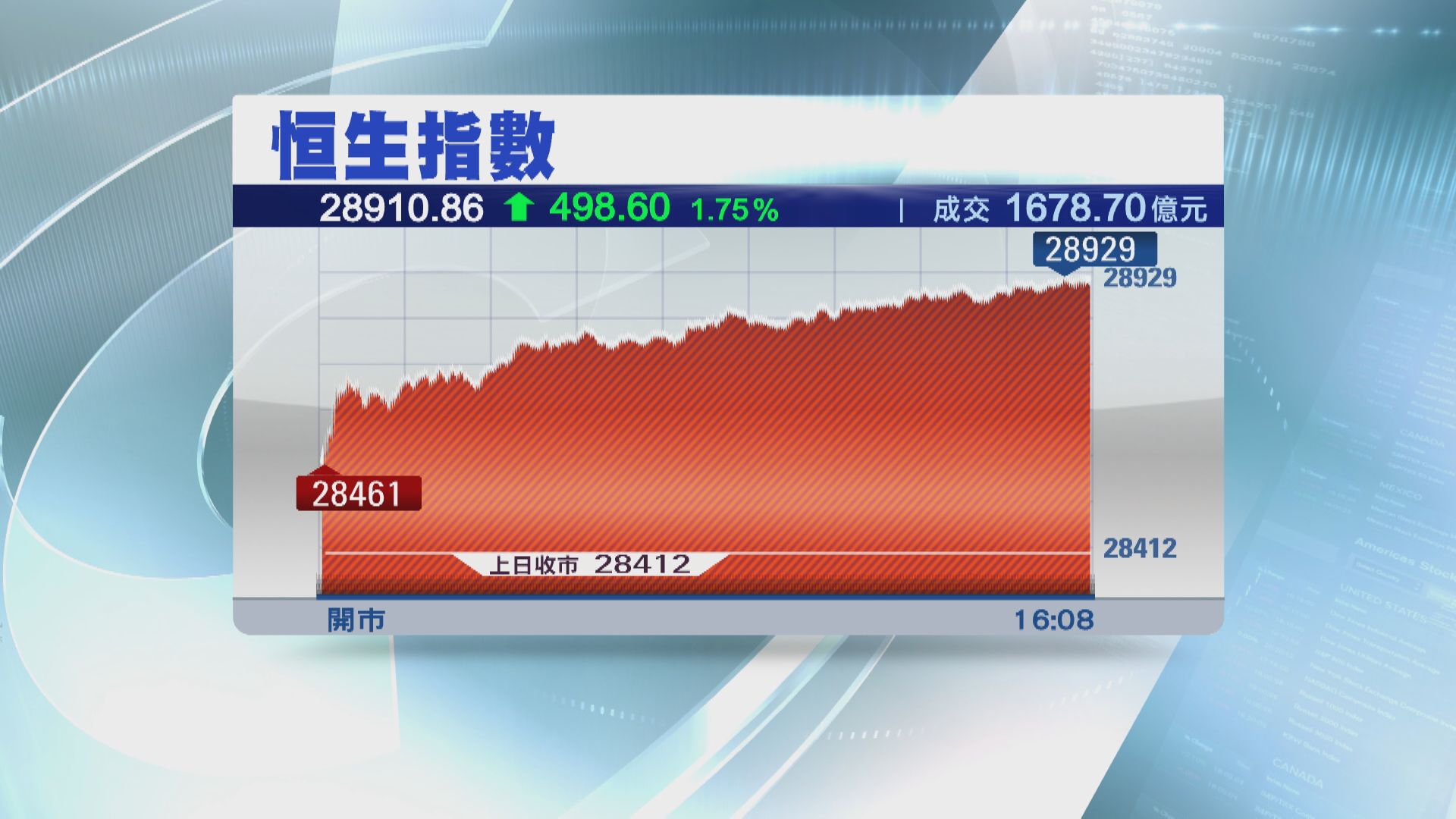 78億北水南下掃貨  港股飆498點