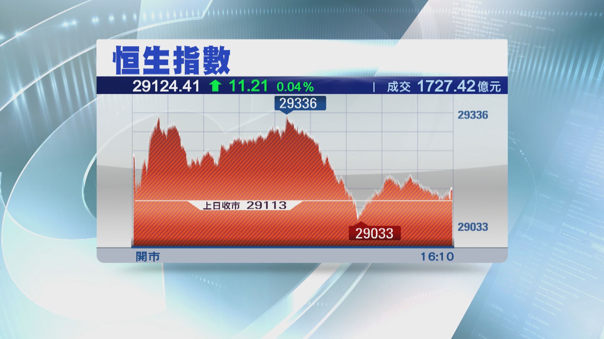 港股升幅縮剩11點  滙控見返5字頭
