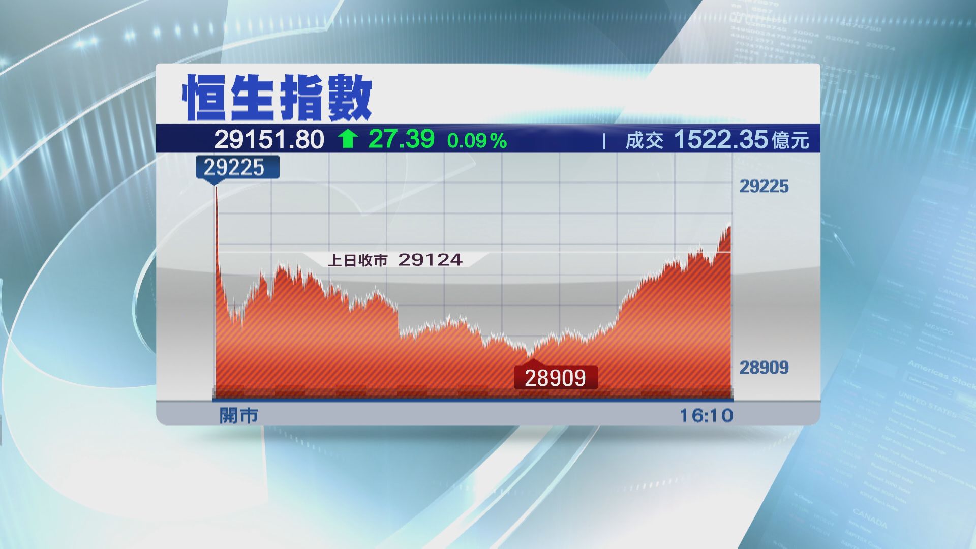 港股破「五窮咒」 全月升426點
