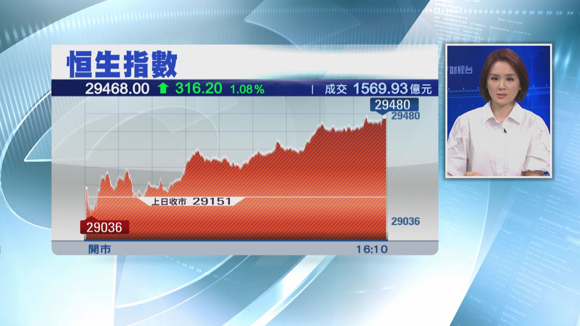 港股「六絕月」開局升316點
