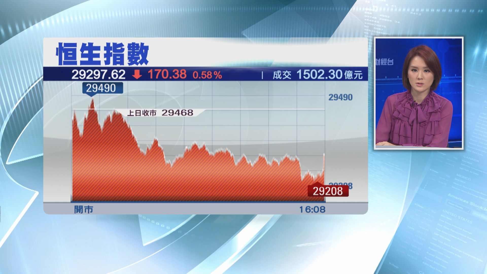 港股跌170點 恒大物業插穿配股價