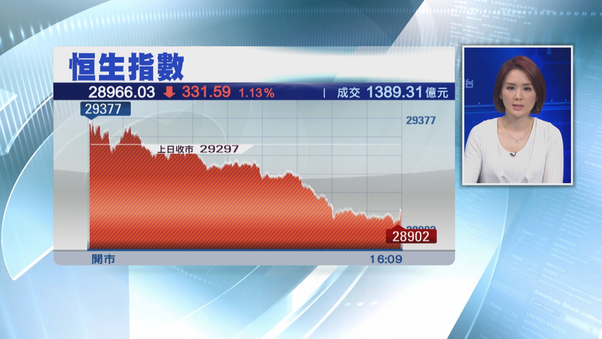 港股彈散  埋單跌331點