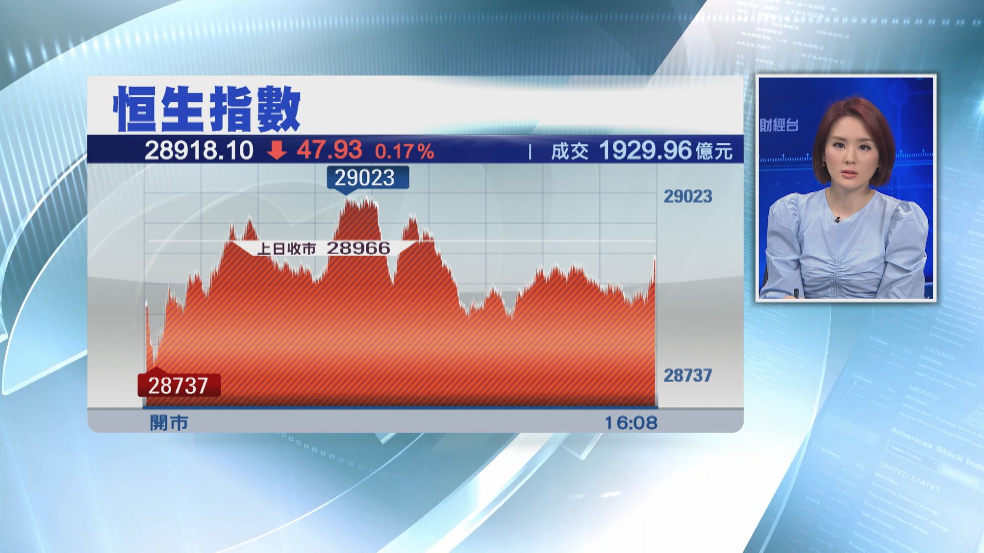 港股埋單跌少大截 ATMX齊跌