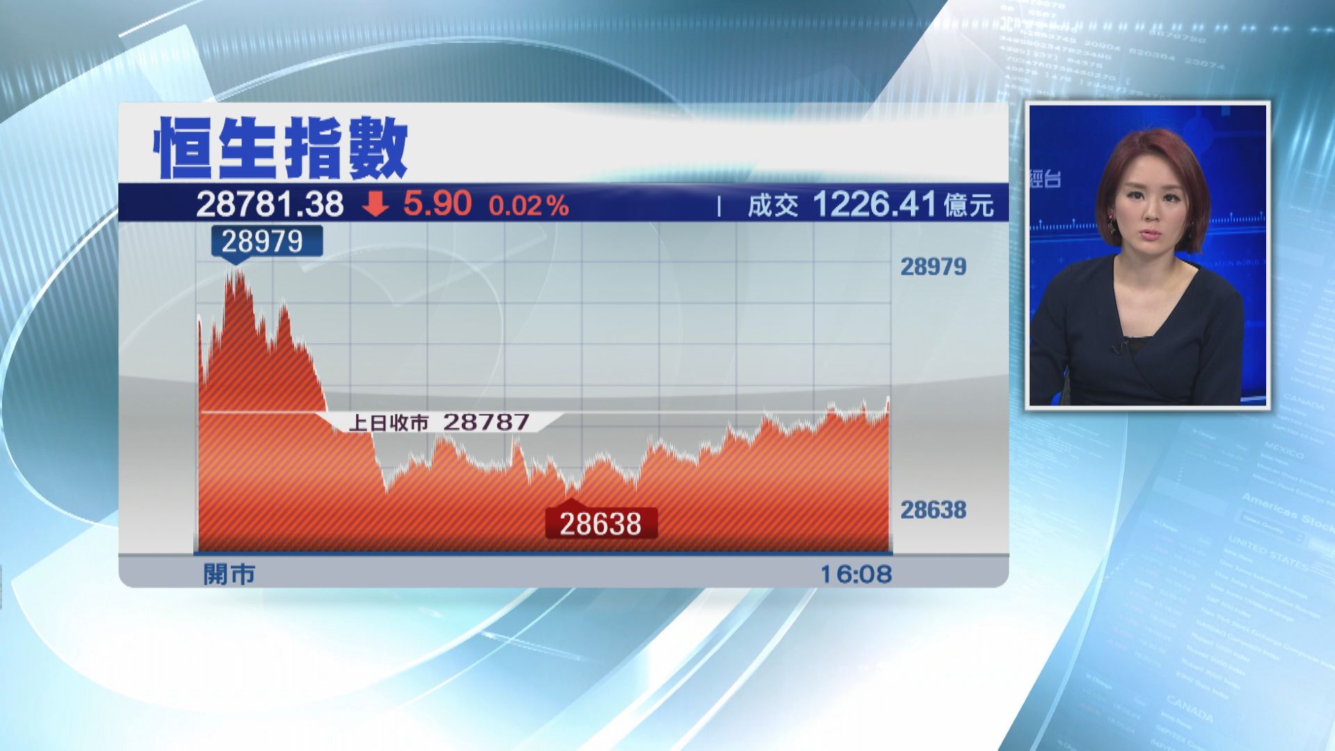 港股跌足5日  比亞迪重返「雙紅底」