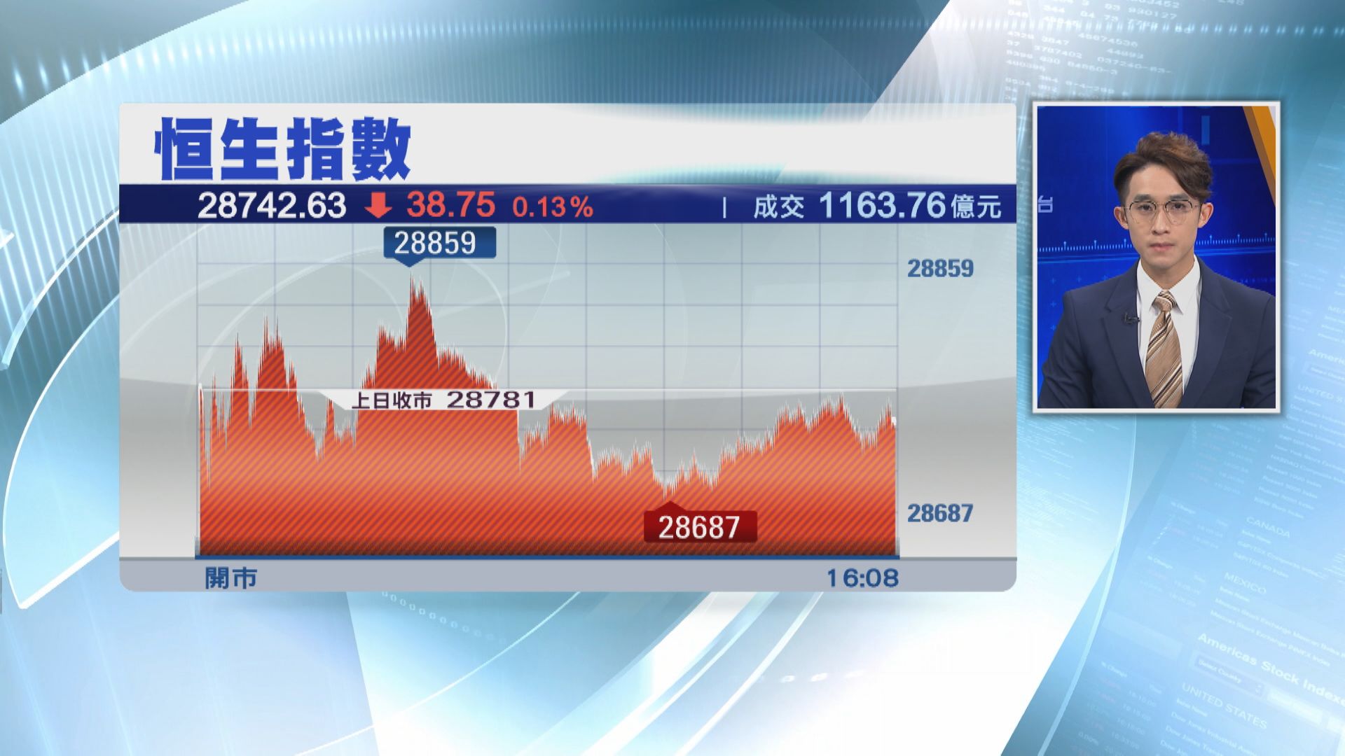 港股陷拉鋸困局  成交逾1個月最奀