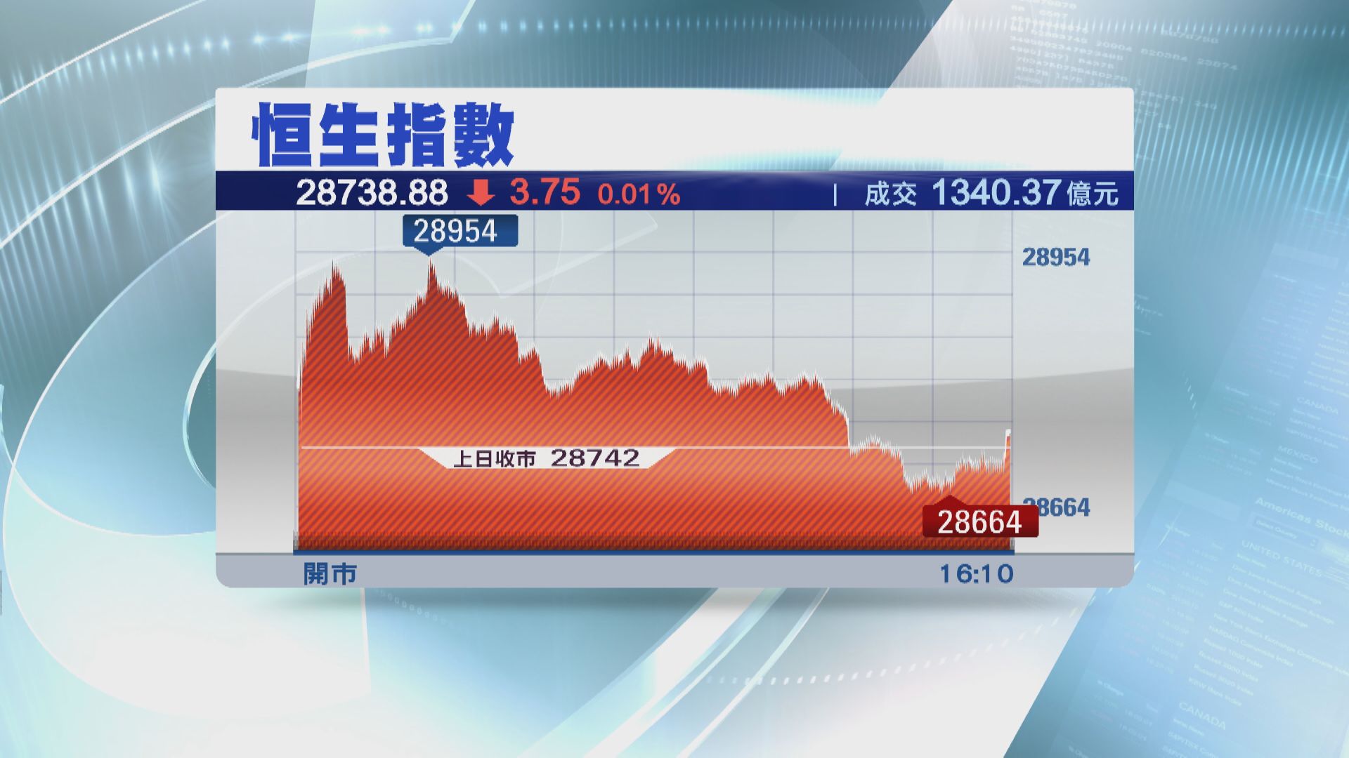 【成交回升】港股跌足7日 航運股升得靚