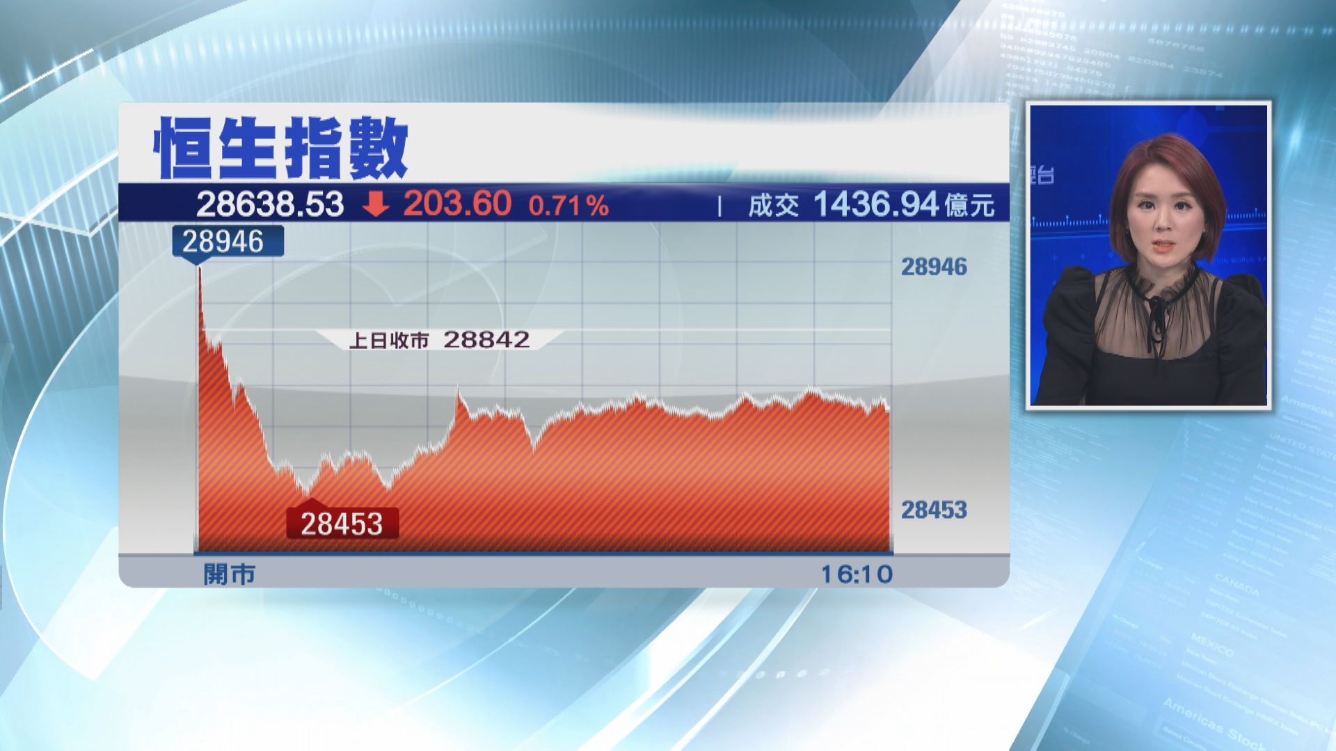 港股挫203點 體品股集體爆上