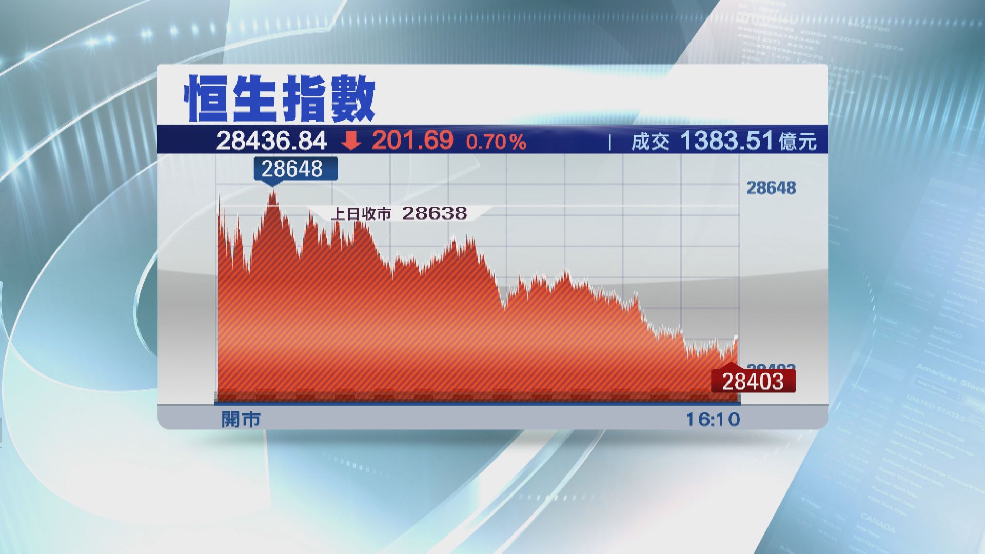 港股跌201點  車股「炒車」