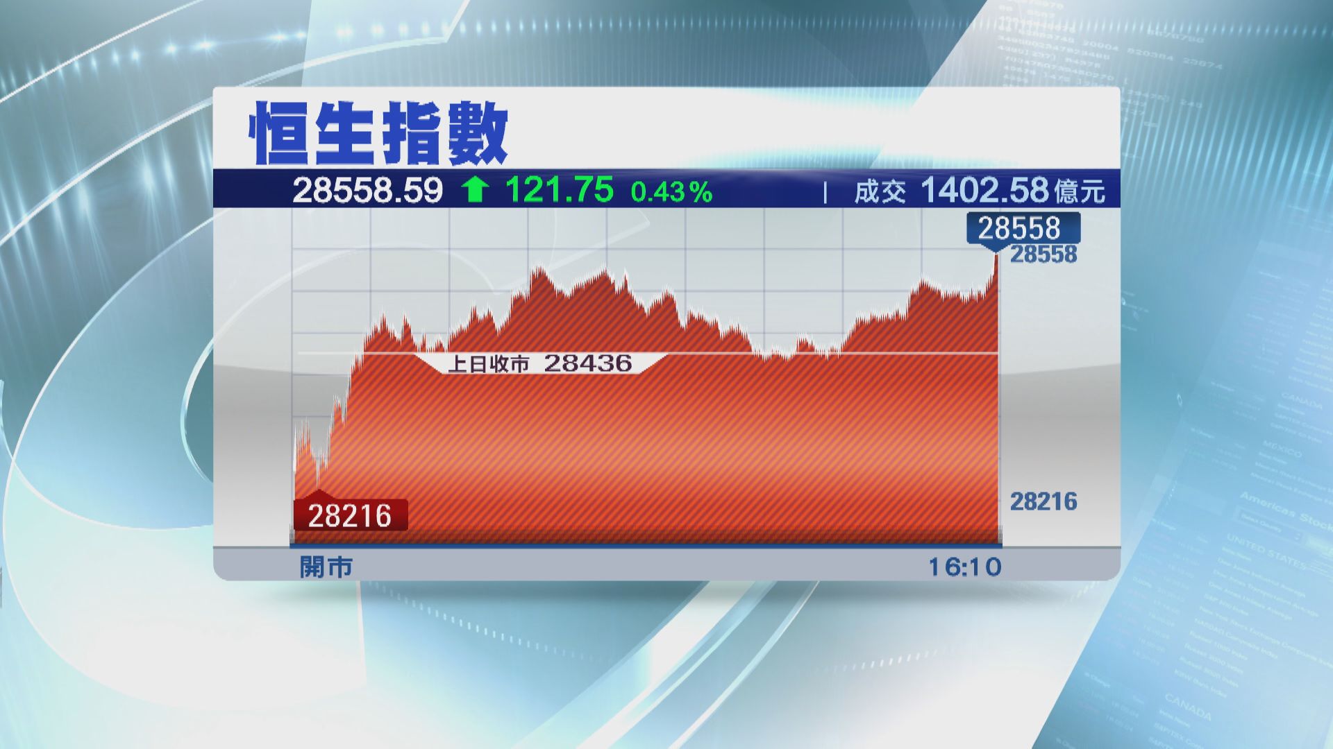 港股反覆升121點  晶片航運股搶高